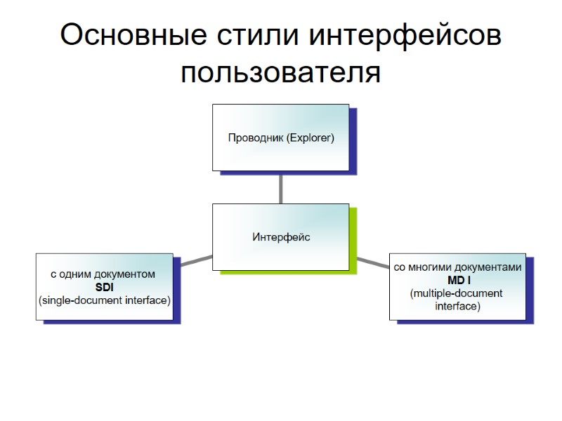 Основные стили интерфейсов пользователя